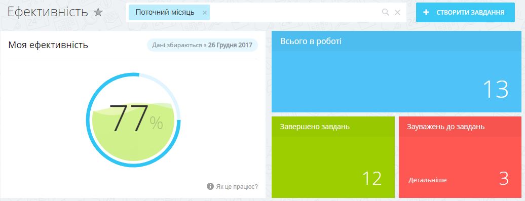 Эффективность в Битрикс24 Эффективность в Битрикс24